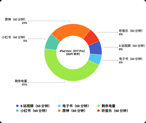 吃灰率最低的iPad！iPad mini最新款深度体验(图8)