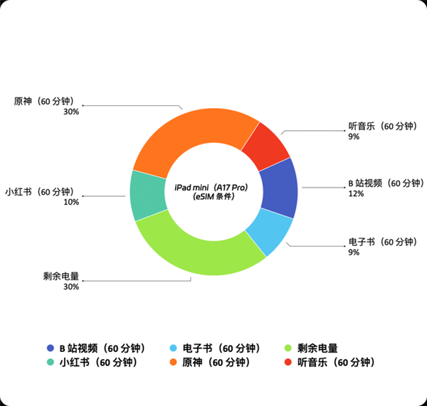 吃灰率最低的iPad！iPad mini最新款深度体验(图9)