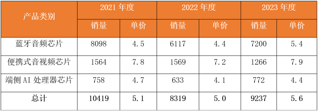 大增272%！国产蓝牙芯片“集体”登上端侧AI风口(图2)