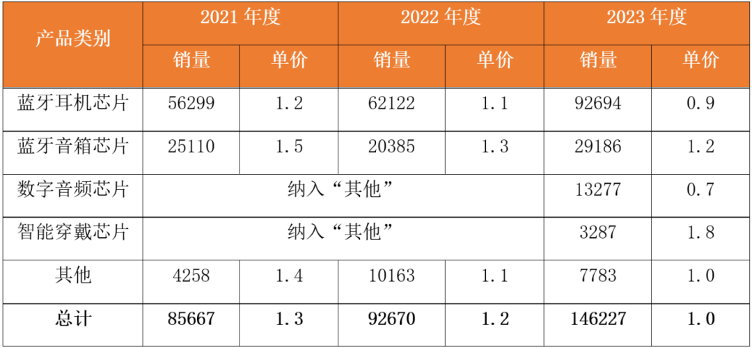 大增272%！国产蓝牙芯片“集体”登上端侧AI风口(图3)