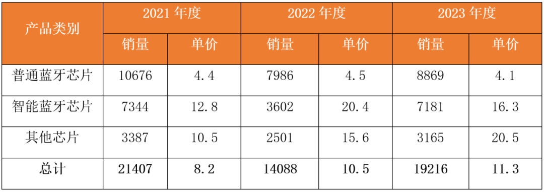 大增272%！国产蓝牙芯片“集体”登上端侧AI风口(图1)