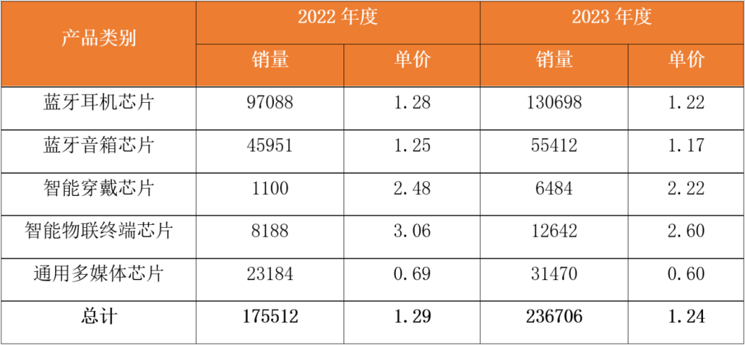 大增272%！国产蓝牙芯片“集体”登上端侧AI风口(图5)