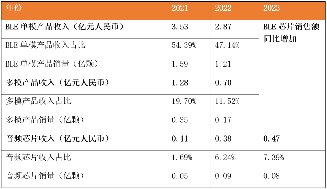 大增272%！国产蓝牙芯片“集体”登上端侧AI风口(图4)