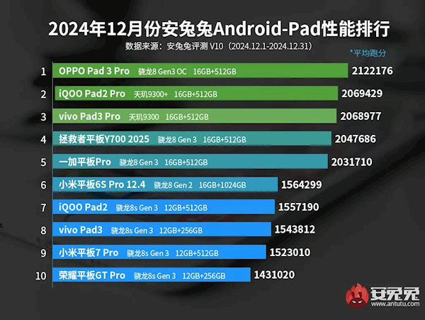 2024安卓平板性能榜单揭晓：OPPO Pad3 Pro领衔谁是你的心仪之选？(图1)