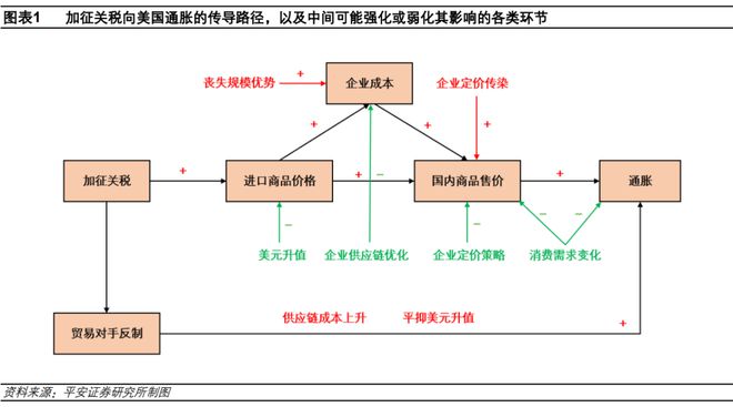 钟正生：估算关税对美国通胀的影响——三个框架(图2)
