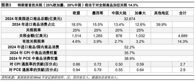 钟正生：估算关税对美国通胀的影响——三个框架(图5)