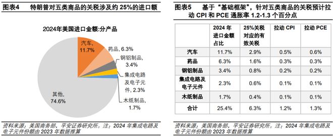 钟正生：估算关税对美国通胀的影响——三个框架(图6)