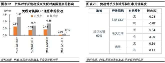 钟正生：估算关税对美国通胀的影响——三个框架(图20)
