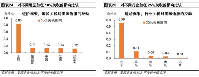 钟正生：估算关税对美国通胀的影响——三个框架(图21)
