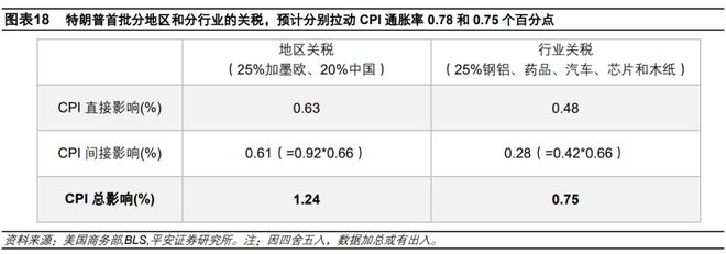 钟正生：估算关税对美国通胀的影响——三个框架(图17)