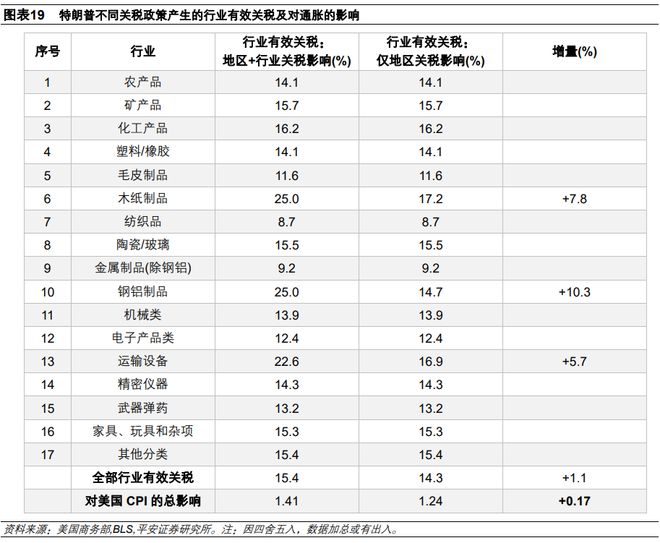 钟正生：估算关税对美国通胀的影响——三个框架(图18)