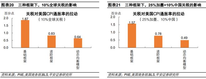 钟正生：估算关税对美国通胀的影响——三个框架(图19)