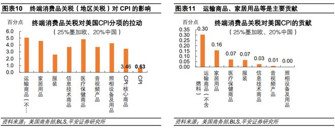 钟正生：估算关税对美国通胀的影响——三个框架(图12)