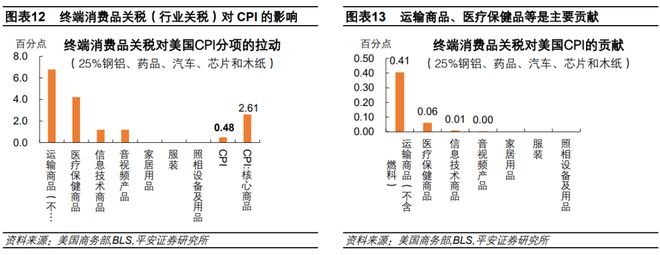 钟正生：估算关税对美国通胀的影响——三个框架(图13)