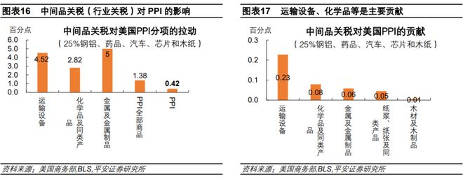 钟正生：估算关税对美国通胀的影响——三个框架(图16)