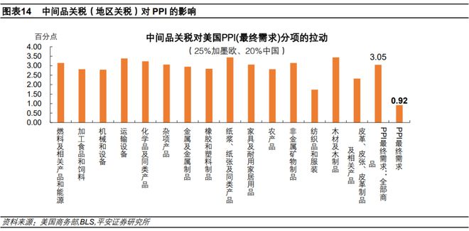 钟正生：估算关税对美国通胀的影响——三个框架(图14)