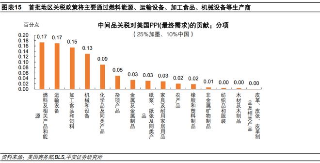 钟正生：估算关税对美国通胀的影响——三个框架(图15)