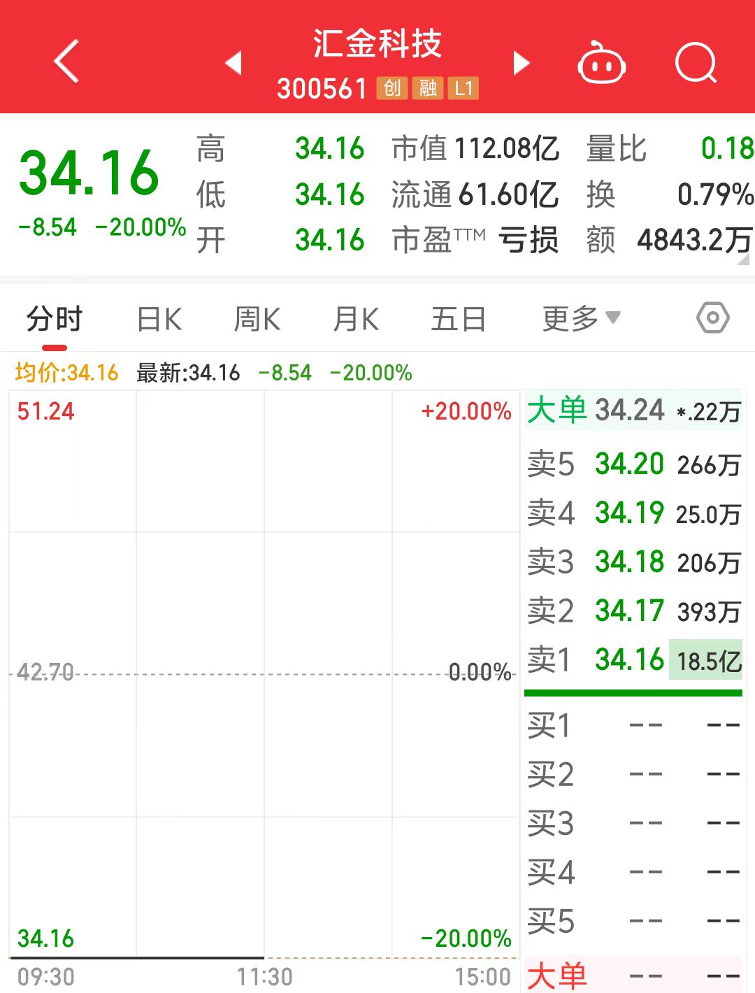 开盘20CM一字跌停封单金额超18亿元！百亿市值汇金科技或被ST(图3)