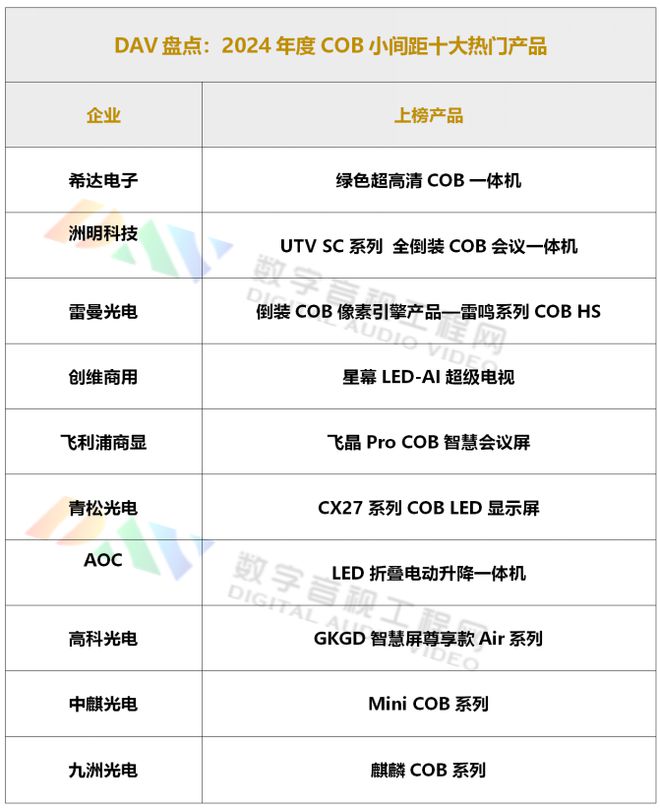星空体育：DAV盘点：2024年度COB小间距十大热门产品(图1)