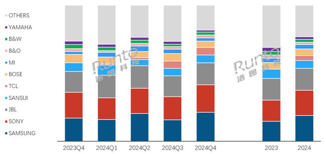 年报 2024年中国回音壁市场小幅下降；电视品牌具备显著优势；杜比全景声渗透率已近70%(图3)