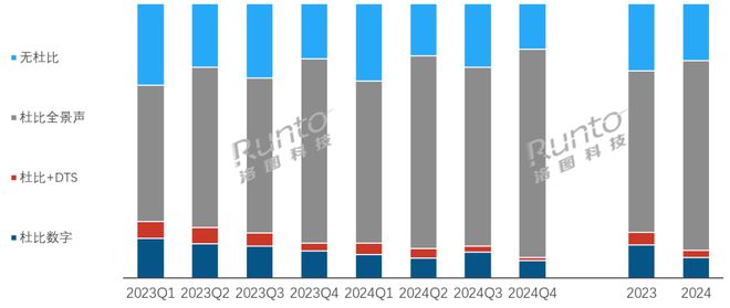 年报 2024年中国回音壁市场小幅下降；电视品牌具备显著优势；杜比全景声渗透率已近70%(图4)