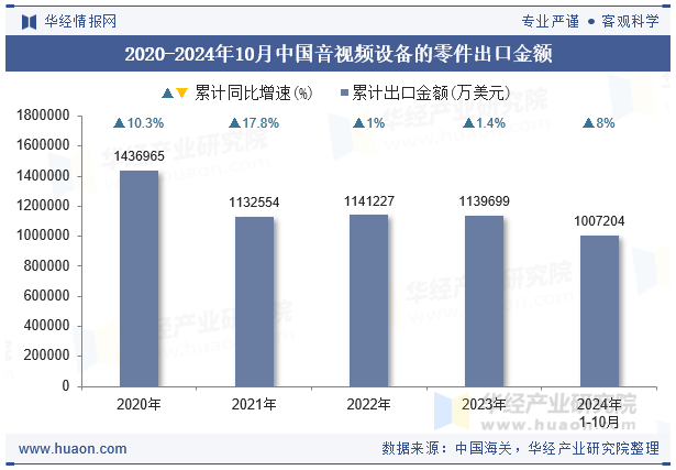 星空体育：2024年10月中国音视频设备的零件出口金额统计分析(图1)