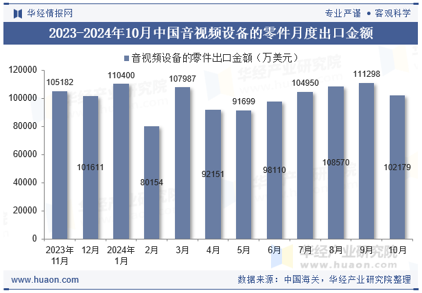 星空体育：2024年10月中国音视频设备的零件出口金额统计分析(图2)