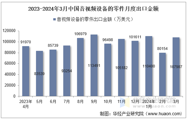 星空体育平台：2024年3月中国音视频设备的零件出口金额统计分析(图2)