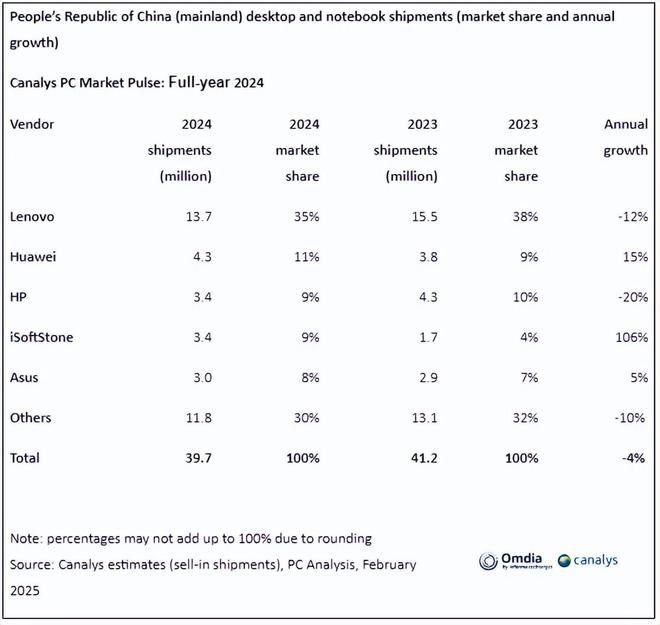 2024年中国平板电脑市场：华为27% 苹果26% 小米12荣耀8%(图2)