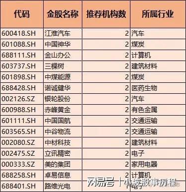 星空体育平台：券商金股！含芯片、半导体、医药、通信、高端装备优质个股出炉(图3)