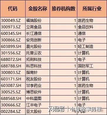 星空体育平台：券商金股！含芯片、半导体、医药、通信、高端装备优质个股出炉(图9)