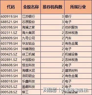 星空体育平台：券商金股！含芯片、半导体、医药、通信、高端装备优质个股出炉(图2)
