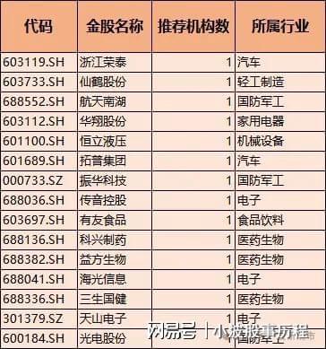 星空体育平台：券商金股！含芯片、半导体、医药、通信、高端装备优质个股出炉(图4)