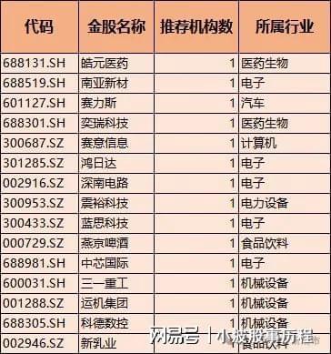 星空体育平台：券商金股！含芯片、半导体、医药、通信、高端装备优质个股出炉(图5)