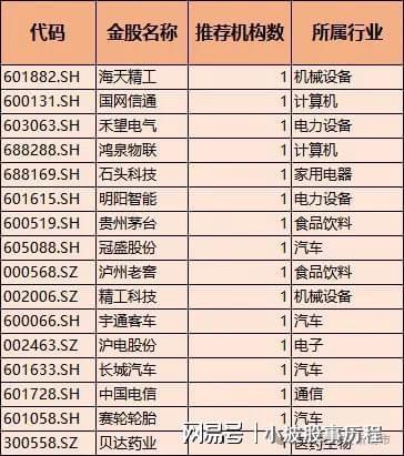 星空体育平台：券商金股！含芯片、半导体、医药、通信、高端装备优质个股出炉(图6)