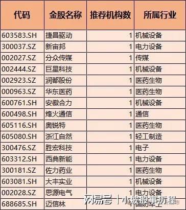星空体育平台：券商金股！含芯片、半导体、医药、通信、高端装备优质个股出炉(图8)