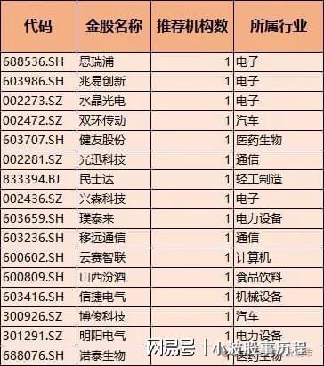 星空体育平台：券商金股！含芯片、半导体、医药、通信、高端装备优质个股出炉(图7)