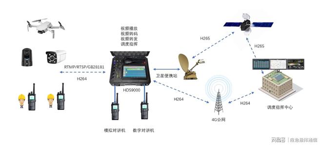 大疆无人机视频接入音视频综合指挥箱(图4)