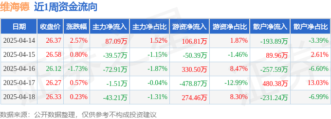 本周盘点（414-418）：维海德周涨2%主力资金合计净流出7011万元(图1)