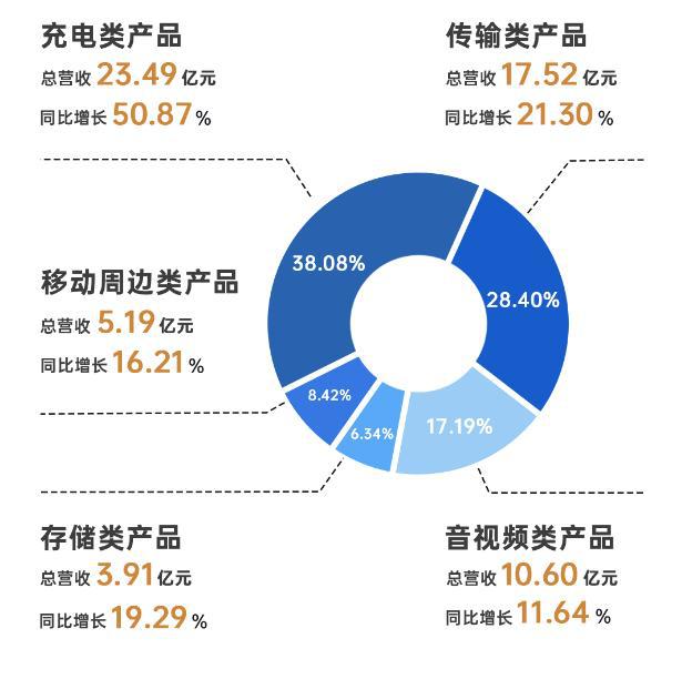 绿联科技：营收利润双增长 现金流暴增 境外业务增幅显著(图2)