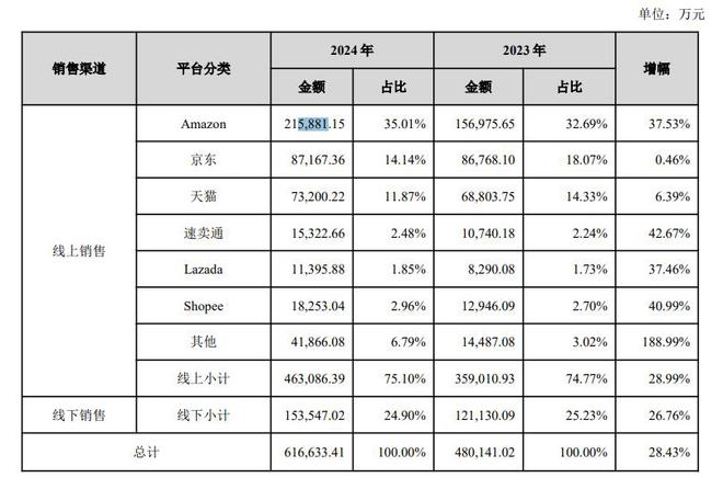 绿联科技：营收利润双增长 现金流暴增 境外业务增幅显著(图3)