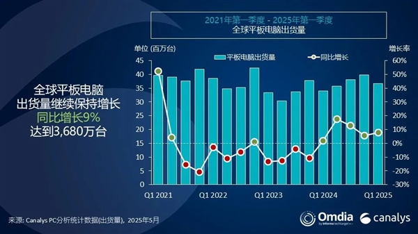 星空体育平台：全球平板电脑排名：小米出货量暴涨561%超越联想！杀入全球前三(图1)