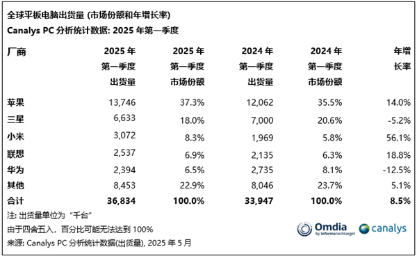 星空体育平台：全球平板电脑排名：小米出货量暴涨561%超越联想！杀入全球前三(图2)