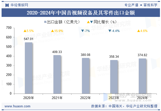2024年中国音视频设备及其零件出口金额统计分析(图1)