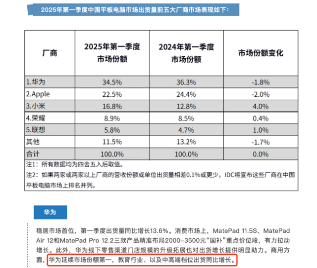 星空体育：IDC：华为商用平板2025年Q1市场份额第一(图1)