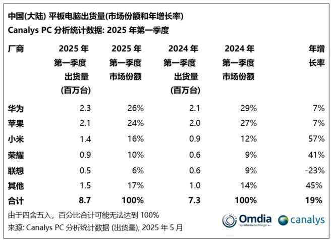 星空体育平台：835英寸3K LCD屏？iQOO小平板曝光 Q1平板份额出炉 华为第1小米第3(图4)