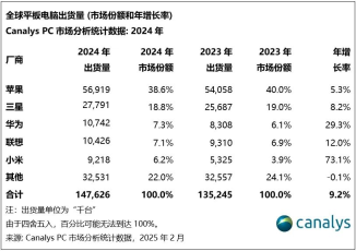 星空体育：机构：2024年全球平板电脑出货1476亿台小米跃居第五(图1)