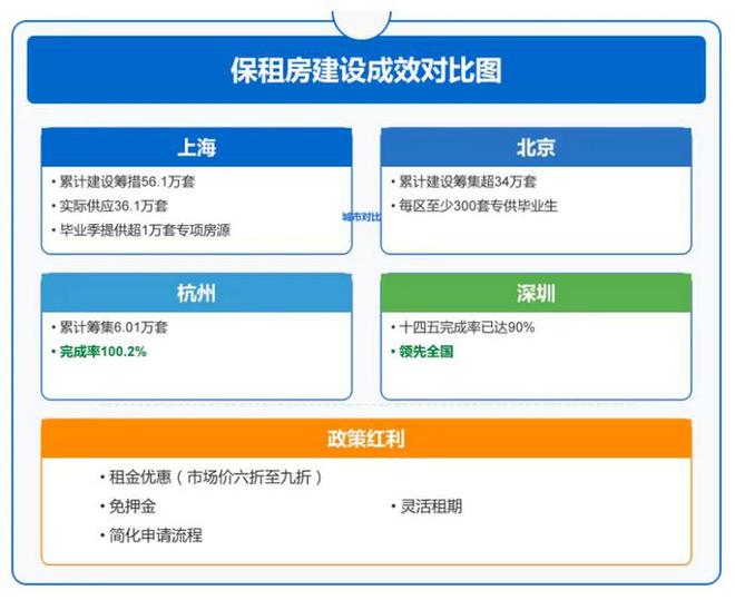 星空体育：毕业季来袭保租房建设成效初显(图1)