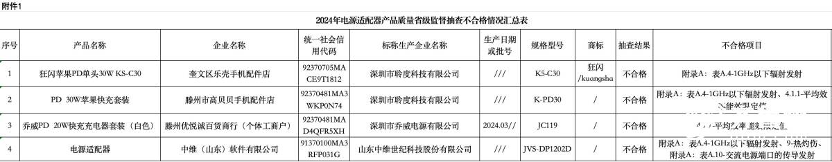 4批次充电器不合格：中维(山东)软件、深圳聆度科技、乔威电源等上榜(图1)