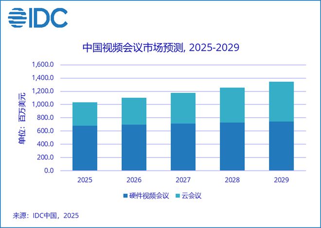 星空体育平台：IDC：2024年中国视频会议市场总体规模达702亿元 同比增长61%(图1)